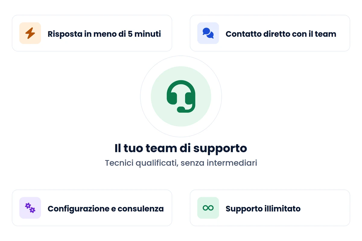 Assistenza clienti Pcommerce: risposta in meno di 5 minuti, contatto diretto con il team e supporto illimitato Assistenza clienti Pcommerce: risposta in meno di 5 minuti, contatto diretto con il team e supporto illimitato