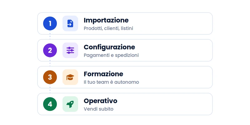 Avvio rapido: importazione dati, configurazione, formazione e operatività con Pcommerce Avvio rapido: importazione dati, configurazione, formazione e operatività con Pcommerce
