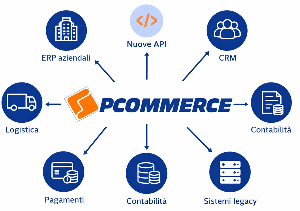 Ecosistema integrato della piattaforma Pcommerce
