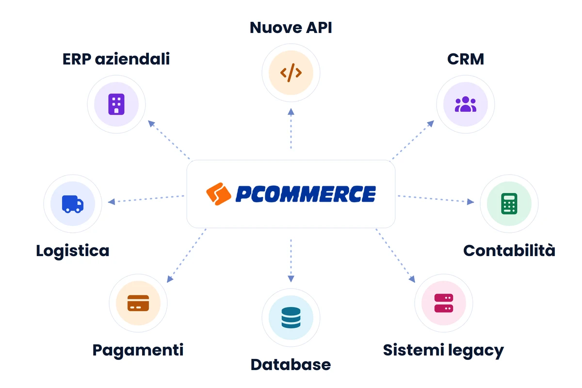 Pcommerce collegato a ERP, CRM, contabilità, logistica, pagamenti, database e sistemi legacy tramite API e integrazioni Pcommerce collegato a ERP, CRM, contabilità, logistica, pagamenti, database e sistemi legacy tramite API e integrazioni