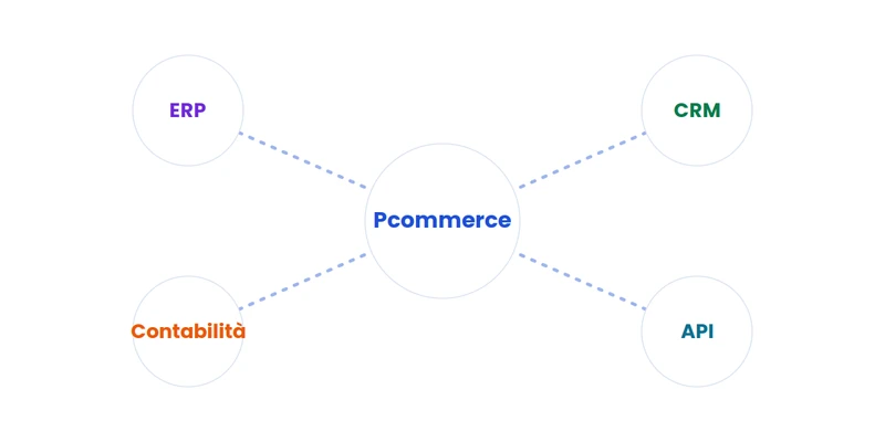 Pcommerce - Software Gestionale Ecommerce
