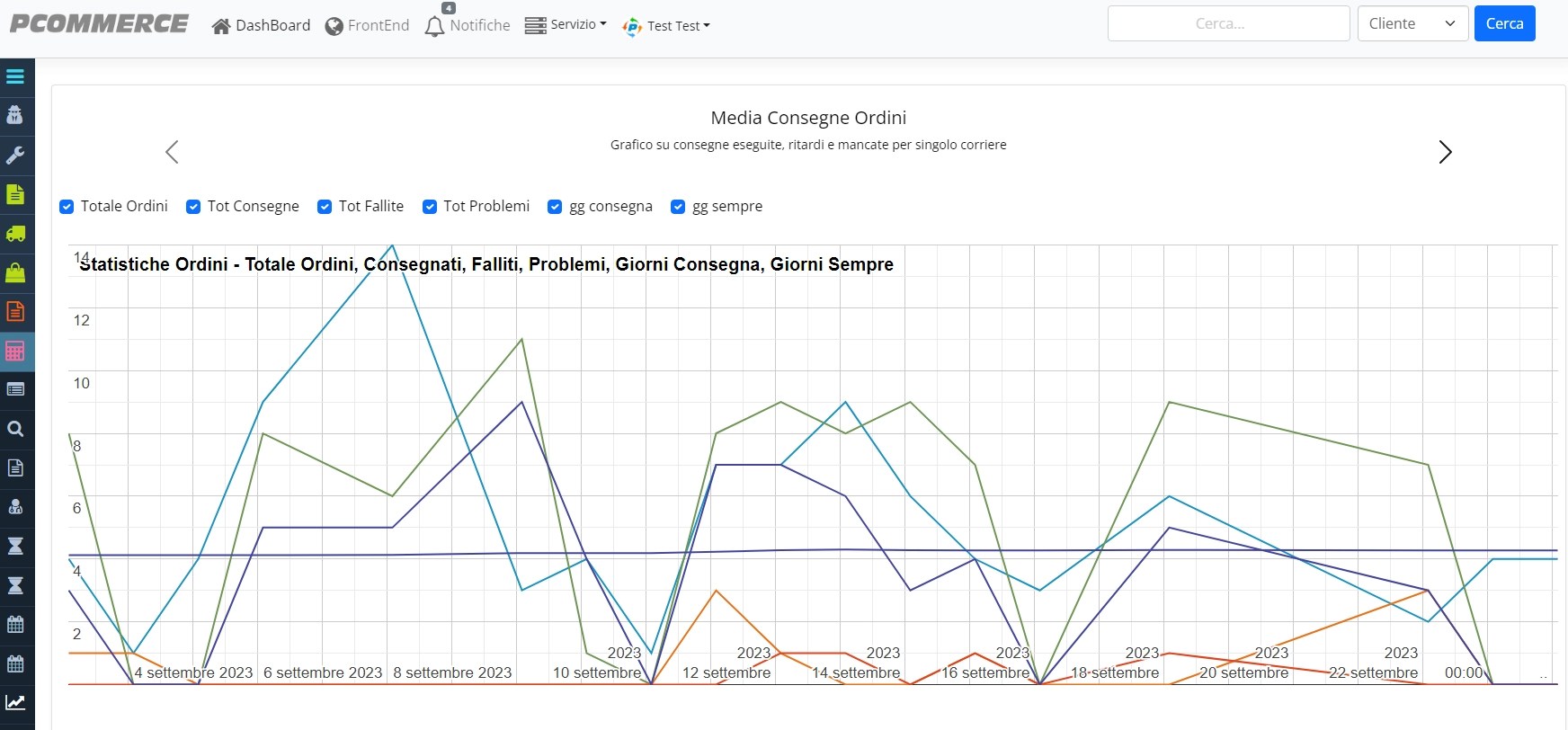 Statistiche consegne ordini