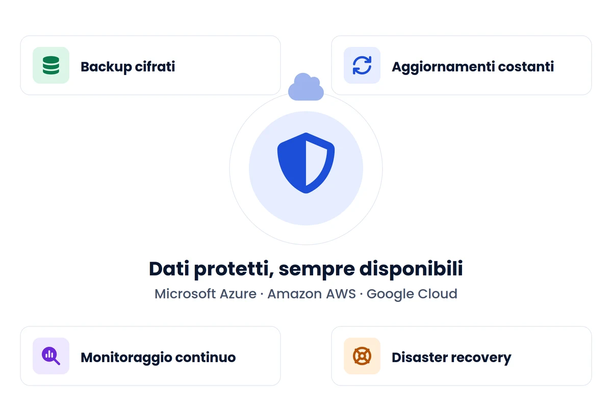 Sicurezza e backup in cloud: backup cifrati, aggiornamenti, monitoraggio e disaster recovery Sicurezza e backup in cloud: backup cifrati, aggiornamenti, monitoraggio e disaster recovery