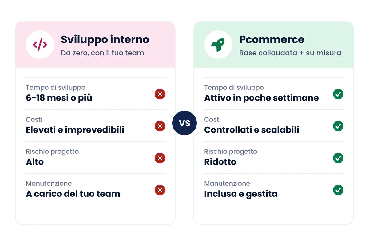 Confronto tra sviluppo software interno e Pcommerce: tempi, costi, rischio e manutenzione Confronto tra sviluppo software interno e Pcommerce: tempi, costi, rischio e manutenzione