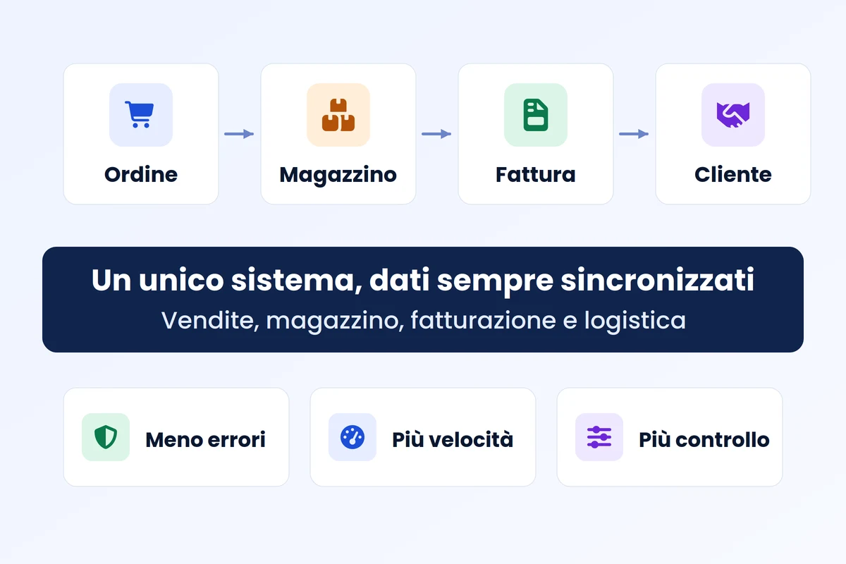 Un unico flusso aziendale: ordine, magazzino, fattura e cliente con meno errori, più velocità e più controllo Un unico flusso aziendale: ordine, magazzino, fattura e cliente con meno errori, più velocità e più controllo